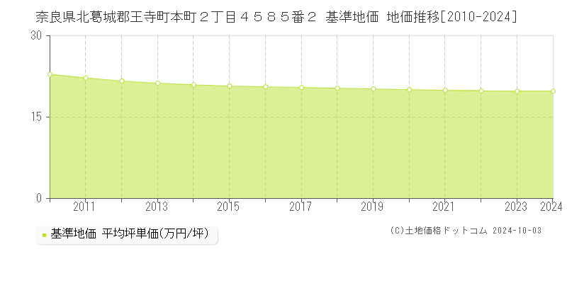 奈良県北葛城郡王寺町本町２丁目４５８５番２ 基準地価 地価推移[2010-2024]