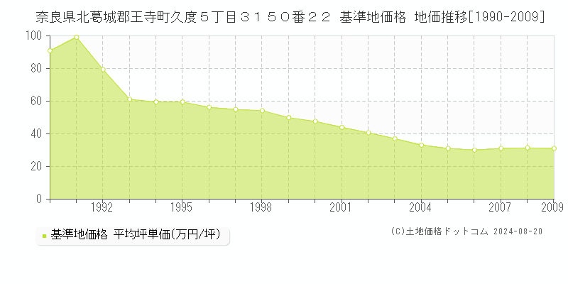 奈良県北葛城郡王寺町久度５丁目３１５０番２２ 基準地価 地価推移[1990-2009]