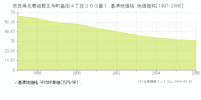 奈良県北葛城郡王寺町畠田４丁目３６３番１ 基準地価格 地価推移[1997-2006]