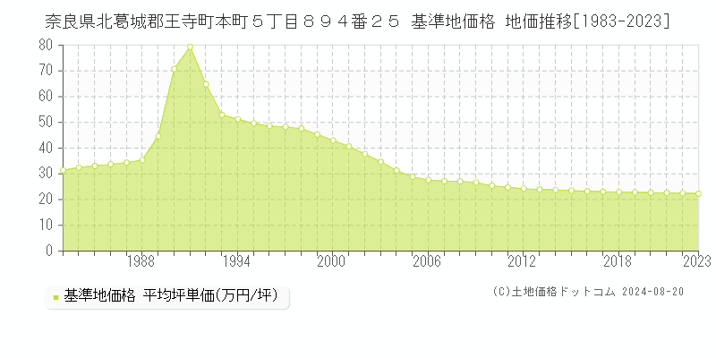 奈良県北葛城郡王寺町本町５丁目８９４番２５ 基準地価格 地価推移[1983-2023]