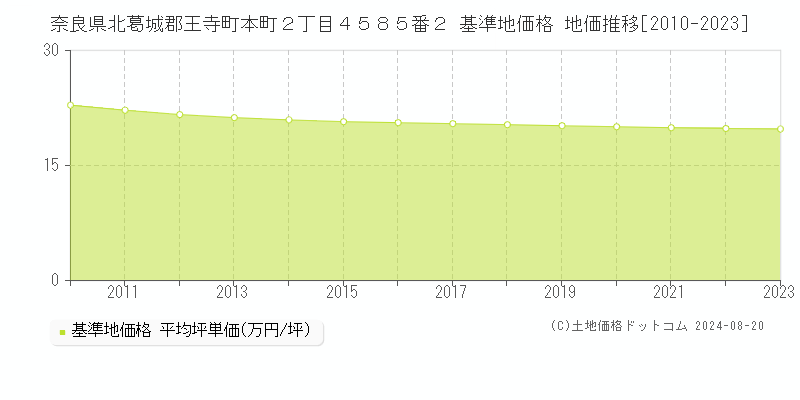 奈良県北葛城郡王寺町本町２丁目４５８５番２ 基準地価 地価推移[2010-2024]