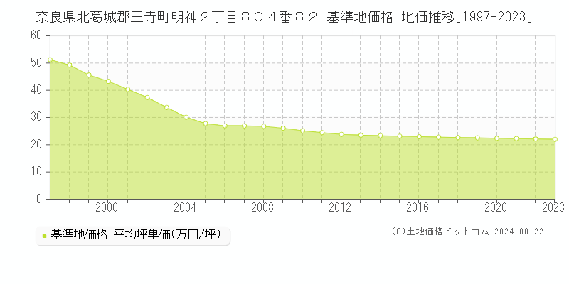 奈良県北葛城郡王寺町明神２丁目８０４番８２ 基準地価格 地価推移[1997-2023]