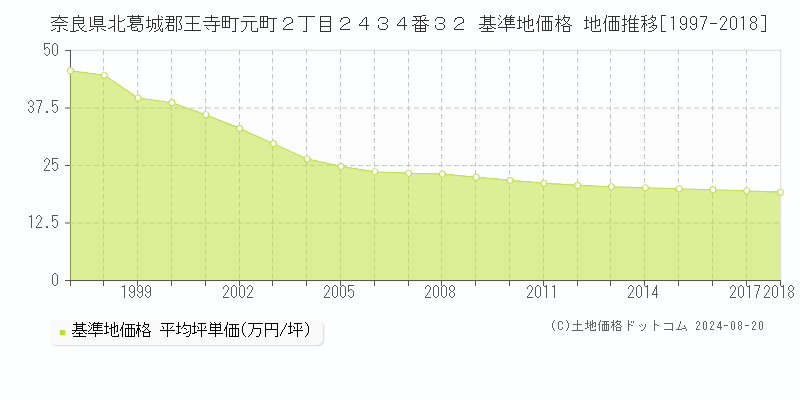 奈良県北葛城郡王寺町元町２丁目２４３４番３２ 基準地価 地価推移[1997-2018]