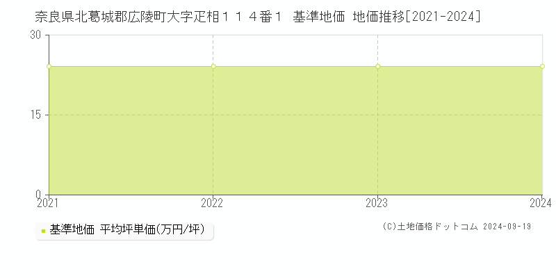 奈良県北葛城郡広陵町大字疋相１１４番１ 基準地価 地価推移[2021-2024]