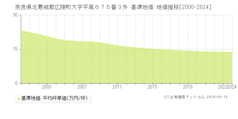 奈良県北葛城郡広陵町大字平尾６７５番３外 基準地価 地価推移[2000-2024]