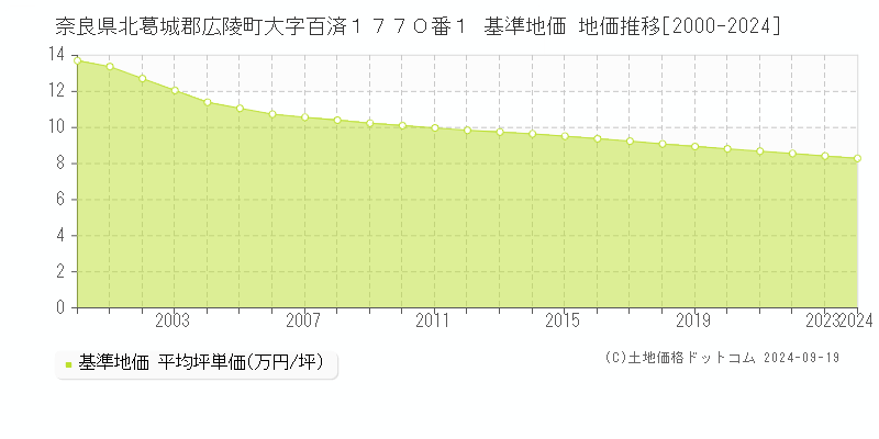 奈良県北葛城郡広陵町大字百済１７７０番１ 基準地価 地価推移[2000-2024]