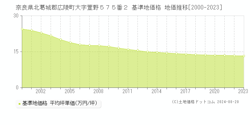 奈良県北葛城郡広陵町大字萱野５７５番２ 基準地価格 地価推移[2000-2023]