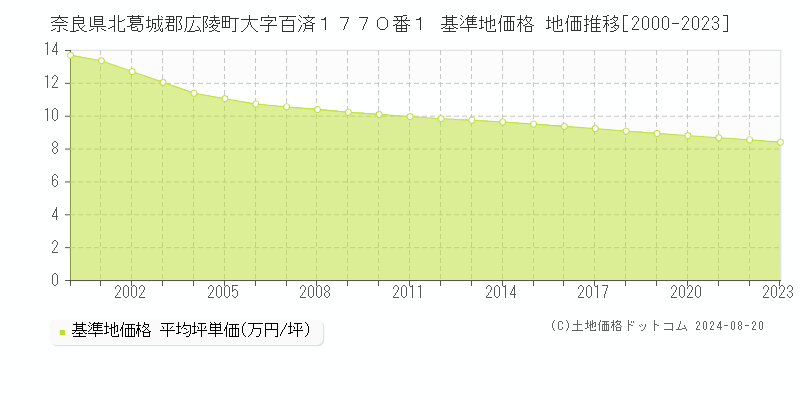 奈良県北葛城郡広陵町大字百済１７７０番１ 基準地価 地価推移[2000-2024]