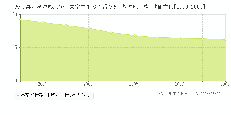 奈良県北葛城郡広陵町大字中１６４番６外 基準地価 地価推移[2000-2009]