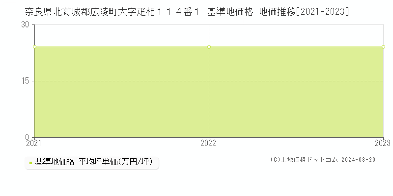 奈良県北葛城郡広陵町大字疋相１１４番１ 基準地価格 地価推移[2021-2023]