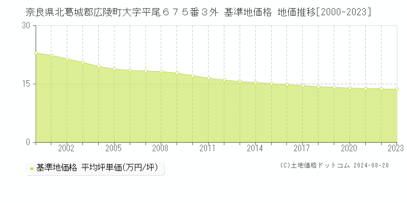 奈良県北葛城郡広陵町大字平尾６７５番３外 基準地価 地価推移[2000-2024]