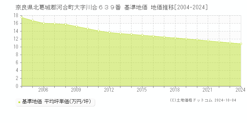 奈良県北葛城郡河合町大字川合６３９番 基準地価 地価推移[2004-2024]