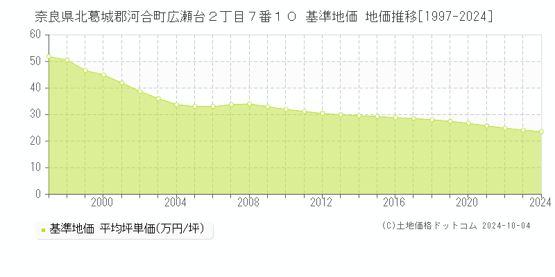 奈良県北葛城郡河合町広瀬台２丁目７番１０ 基準地価 地価推移[1997-2024]