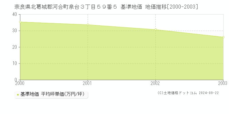 奈良県北葛城郡河合町泉台３丁目５９番５ 基準地価格 地価推移[2000-2003]