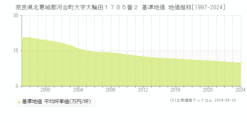 奈良県北葛城郡河合町大字大輪田１７８５番２ 基準地価 地価推移[1997-2024]