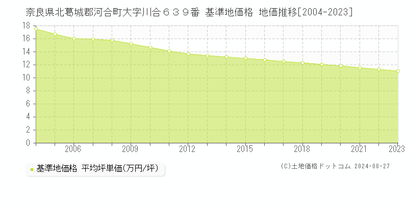 奈良県北葛城郡河合町大字川合６３９番 基準地価格 地価推移[2004-2023]