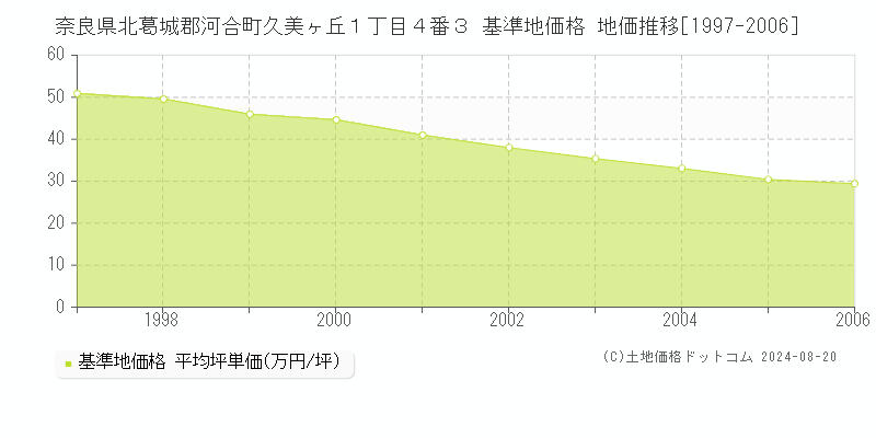 奈良県北葛城郡河合町久美ヶ丘１丁目４番３ 基準地価格 地価推移[1997-2006]