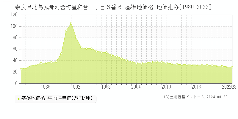 奈良県北葛城郡河合町星和台１丁目６番６ 基準地価 地価推移[1980-2024]