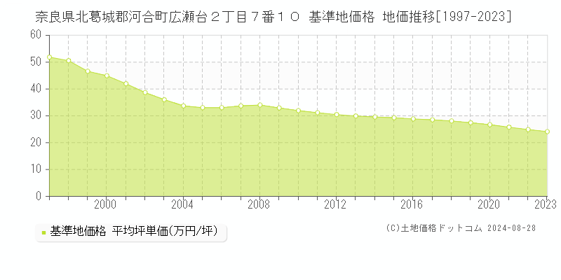 奈良県北葛城郡河合町広瀬台２丁目７番１０ 基準地価格 地価推移[1997-2023]