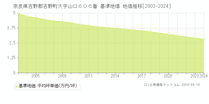 奈良県吉野郡吉野町大字山口６０６番 基準地価 地価推移[2003-2024]