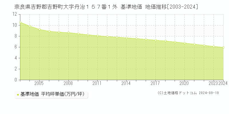 奈良県吉野郡吉野町大字丹治１５７番１外 基準地価 地価推移[2003-2024]