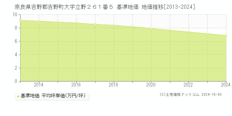 奈良県吉野郡吉野町大字立野２６１番５ 基準地価 地価推移[2013-2024]