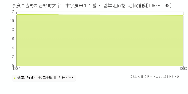 奈良県吉野郡吉野町大字上市字廣田１１番３ 基準地価 地価推移[1997-1998]