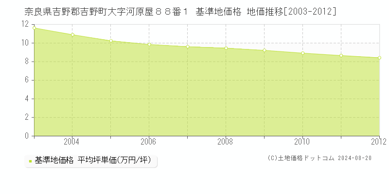 奈良県吉野郡吉野町大字河原屋８８番１ 基準地価格 地価推移[2003-2012]