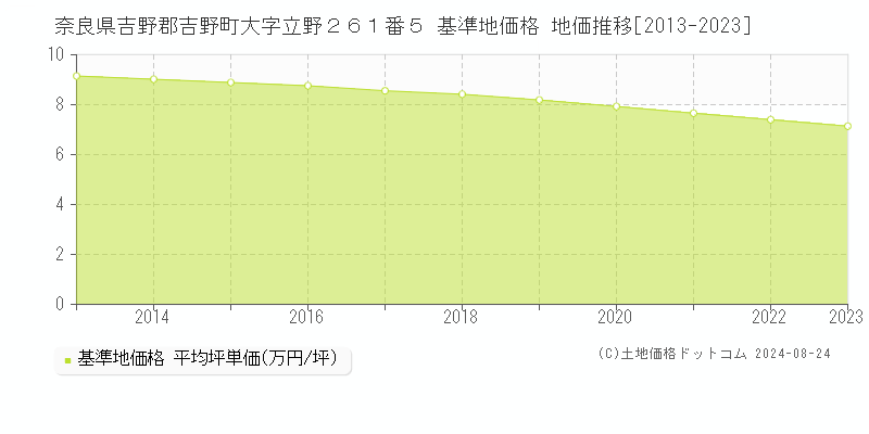 奈良県吉野郡吉野町大字立野２６１番５ 基準地価格 地価推移[2013-2023]