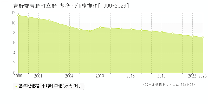 立野(吉野郡吉野町)の基準地価格推移グラフ(坪単価)[1999-2023年]