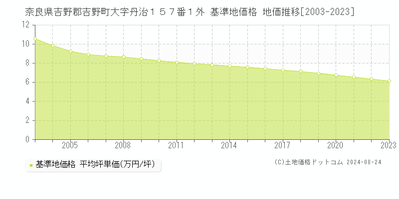 奈良県吉野郡吉野町大字丹治１５７番１外 基準地価格 地価推移[2003-2023]