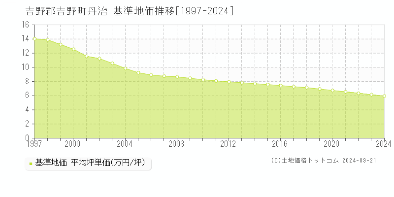 丹治(吉野郡吉野町)の基準地価格推移グラフ(坪単価)[1997-2023年]