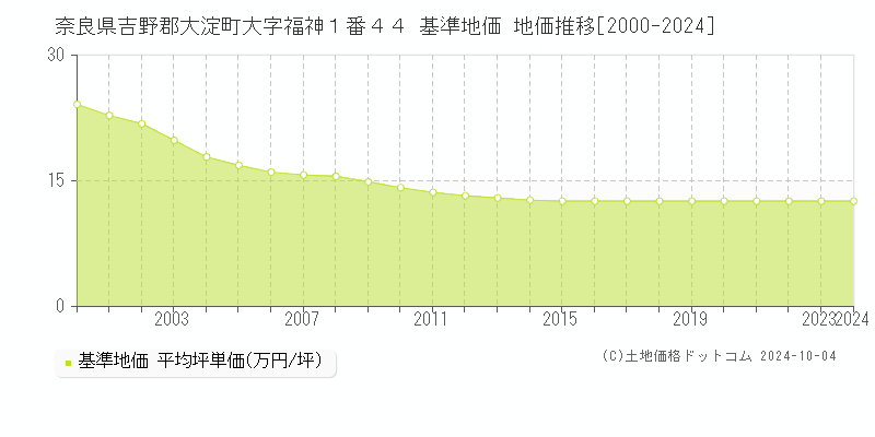 奈良県吉野郡大淀町大字福神１番４４ 基準地価 地価推移[2000-2024]