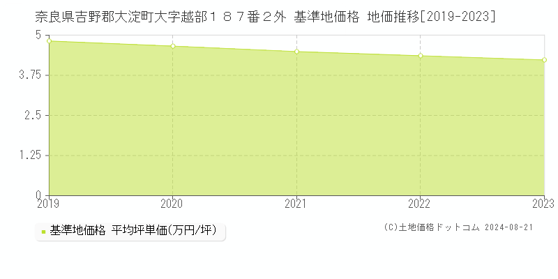 奈良県吉野郡大淀町大字越部１８７番２外 基準地価格 地価推移[2019-2023]