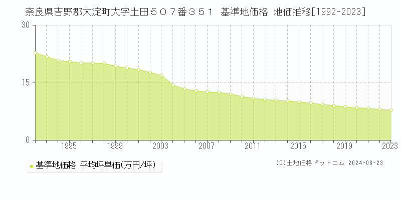 奈良県吉野郡大淀町大字土田５０７番３５１ 基準地価格 地価推移[1992-2023]