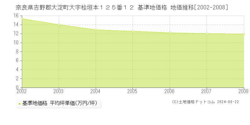 奈良県吉野郡大淀町大字桧垣本１２５番１２ 基準地価格 地価推移[2002-2008]