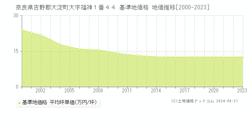 奈良県吉野郡大淀町大字福神１番４４ 基準地価 地価推移[2000-2024]