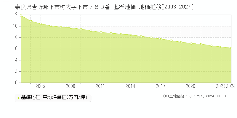 奈良県吉野郡下市町大字下市７８３番 基準地価 地価推移[2003-2024]