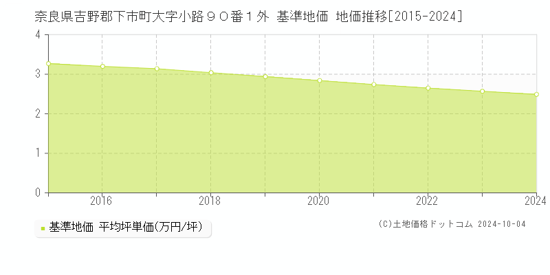 奈良県吉野郡下市町大字小路９０番１外 基準地価 地価推移[2015-2024]