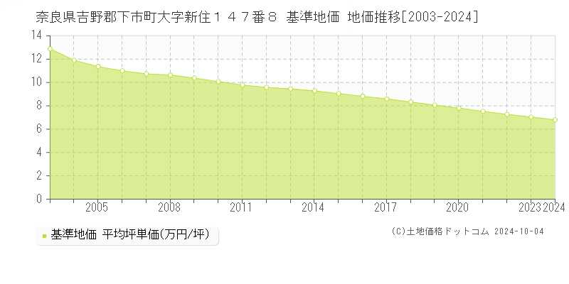 奈良県吉野郡下市町大字新住１４７番８ 基準地価 地価推移[2003-2024]