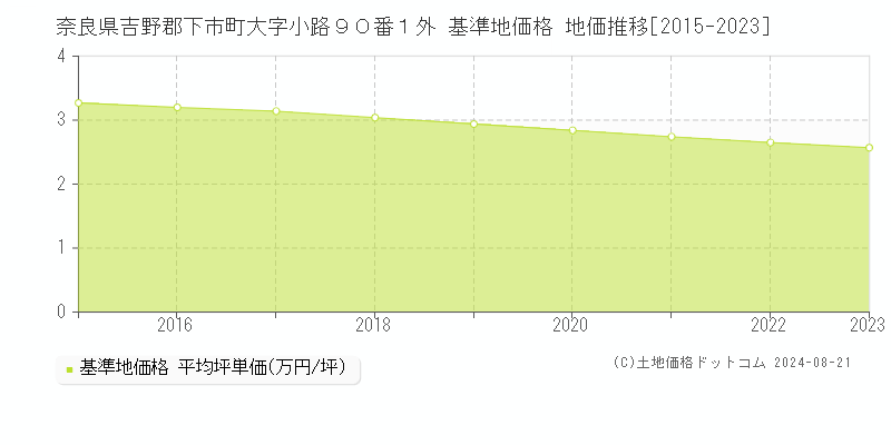 奈良県吉野郡下市町大字小路９０番１外 基準地価格 地価推移[2015-2023]