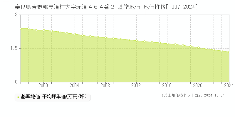 奈良県吉野郡黒滝村大字赤滝４６４番３ 基準地価 地価推移[1997-2024]