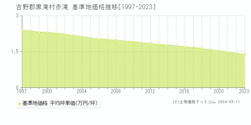 赤滝(吉野郡黒滝村)の基準地価格推移グラフ(坪単価)[1997-2023年]