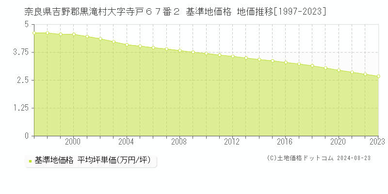 奈良県吉野郡黒滝村大字寺戸６７番２ 基準地価 地価推移[1997-2024]