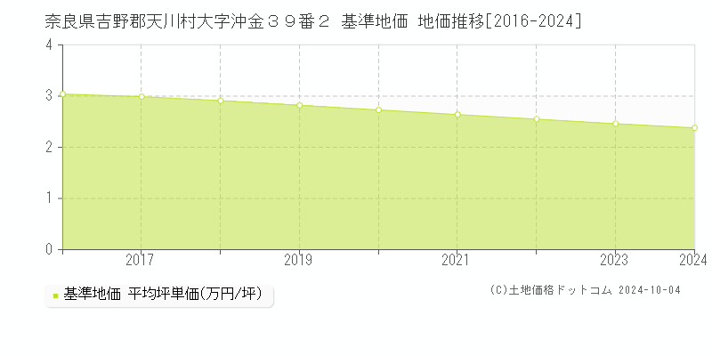 奈良県吉野郡天川村大字沖金３９番２ 基準地価 地価推移[2016-2024]