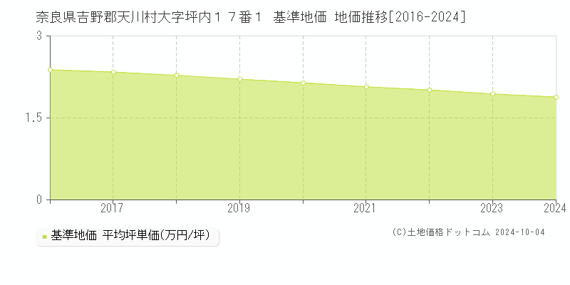 奈良県吉野郡天川村大字坪内１７番１ 基準地価 地価推移[2016-2024]