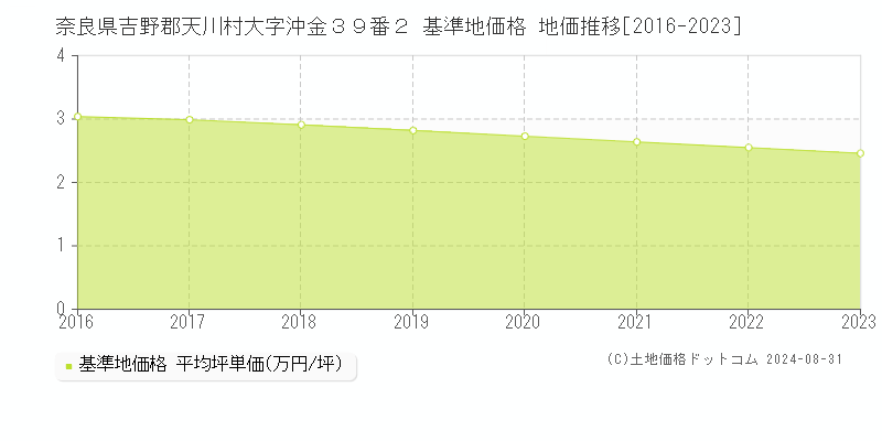 奈良県吉野郡天川村大字沖金３９番２ 基準地価 地価推移[2016-2024]