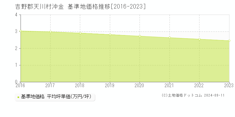 沖金(吉野郡天川村)の基準地価格推移グラフ(坪単価)[2016-2023年]