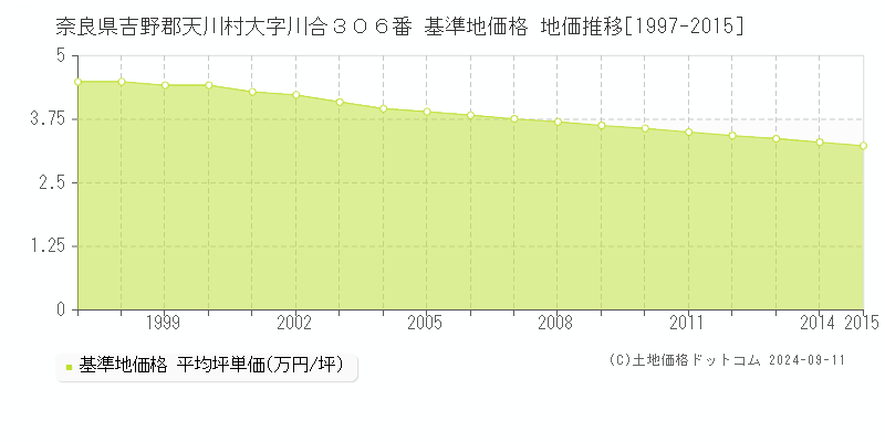 奈良県吉野郡天川村大字川合３０６番 基準地価格 地価推移[1997-2015]