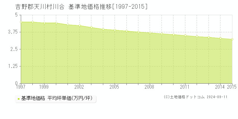 川合(吉野郡天川村)の基準地価推移グラフ(坪単価)[1997-2015年]